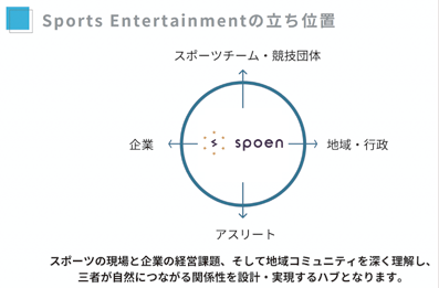 Sports Entertainmentの立ち位置（企業・スポーツチーム・競技団体・アスリート・地域行政のハブ）