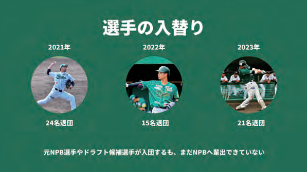 選手の入替り（2021年24名退団・2022年15名退団・2023年21名退団）