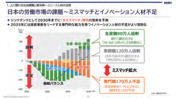 日本の労働市場の課題～ミスマッチとイノベーション人材不足の図