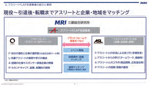 現役～引退後・転職までアスリートと企業・地域をマッチングする図