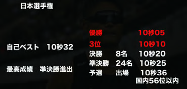 日本選手権のボーダーライン（自己ベスト10秒32・最高成績準決勝進出）