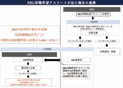 ABU求職希望アスリートが出た場合の連携フロー