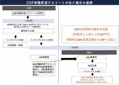 CDP求職希望アスリートが出た場合の連携フロー